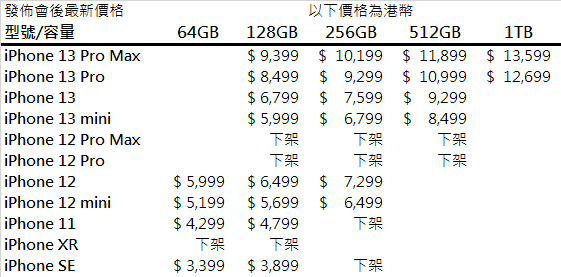  發佈會後各iPhone售價 