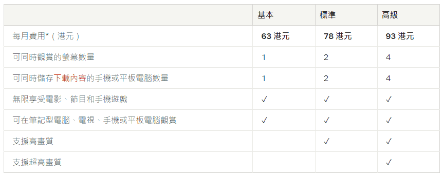 Netflix香港嘅月費