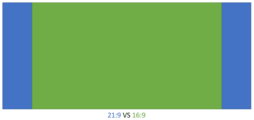 21:9 同 16:9 嘅畫面比例分別