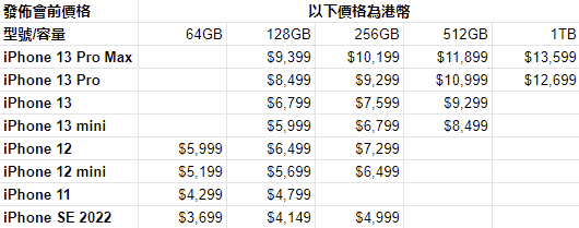 Apple 2022 秋季發佈會前後iPhone售價改變